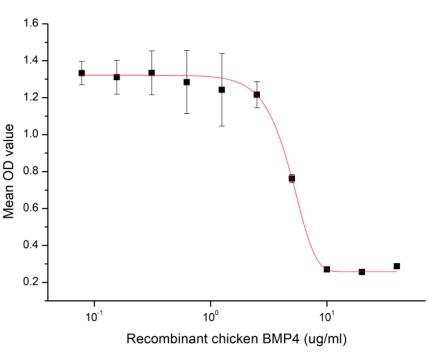 Inhibition of HepG2 cells proliferation after stimulated with recombinant chicken BMP4