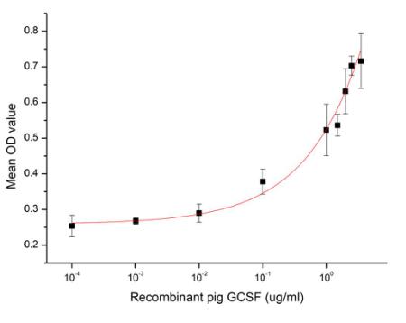 Cell proliferation of M-NFS-60 cells after stimulated with G-CSF.