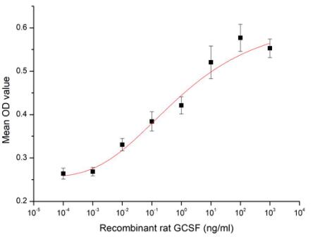 Cell proliferation of M-NFS-60 cells after stimulated with G-CSF.