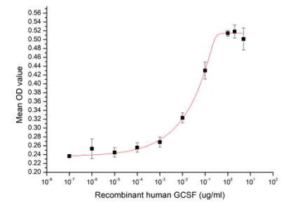 Cell proliferation of M-NFS-60 cells after stimulated with G-CSF.
