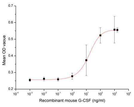 Cell proliferation of M-NFS-60 cells after stimulated with G-CSF.