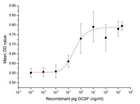 Cell proliferation of M-NFS-60 cells after stimulated with G-CSF.