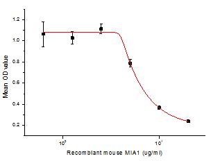 Inhibition of A375 cells proliferation after stimulated with recombinant human MIA1