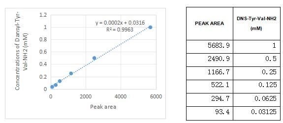 The standard curve of Dns-Tyr-Val-NH2