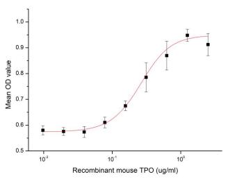 The dose-effect curve of rmTPO on MO7e cells