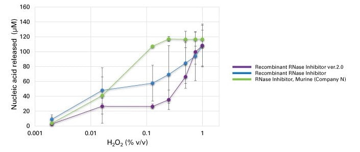 Oxidation-resistant recombinant RNase inhibitor - mRNA and cDNA synthesis - Takara Bio