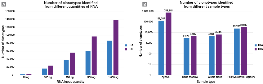 SMART-Seq Mouse TCR (with UMIs) - Next-generation sequencing - Takara Bio