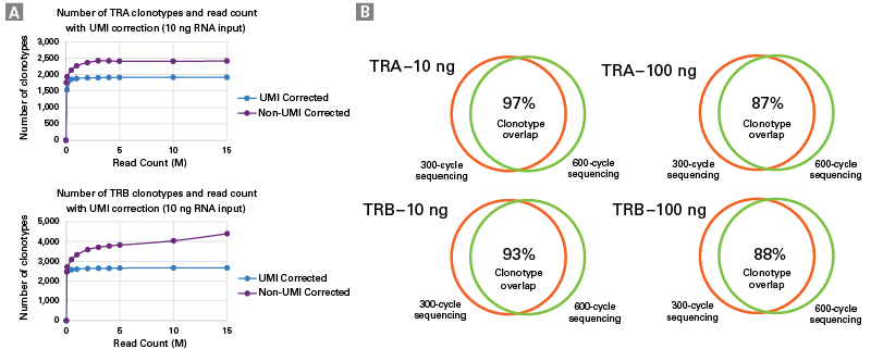 SMART-Seq Mouse TCR (with UMIs) - Next-generation sequencing - Takara Bio