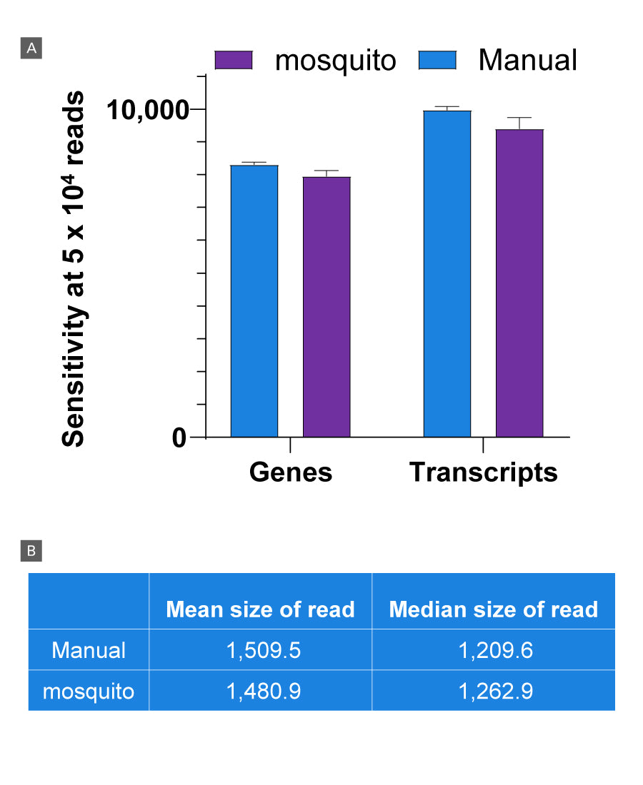 SMART-Seq mRNA Long Read - Next-generation sequencing - Takara Bio