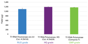 T7 RNA Polymerase ver.2.0 - mRNA and cDNA synthesis - Takara Bio