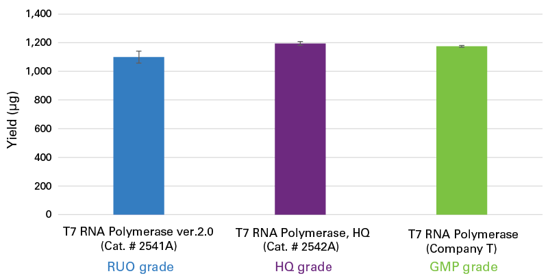 T7 RNA Polymerase ver.2.0 - mRNA and cDNA synthesis - Takara Bio