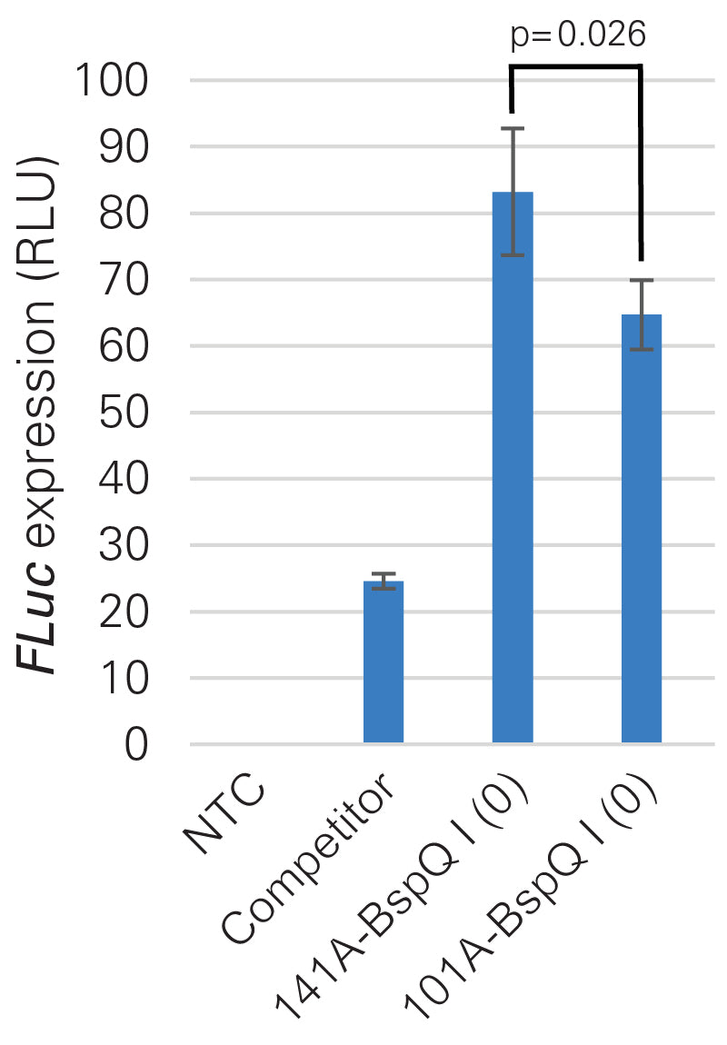 Template Vector (BspQ I) for T7 mRNA Synthesis - mRNA and cDNA synthesis - Takara Bio
