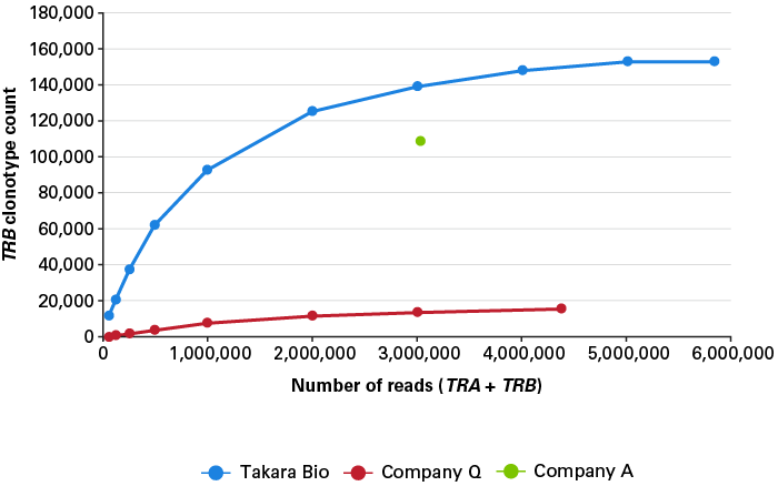 SMARTer Human TCR a/b Profiling Kit v2—flexible kit with ultimate sensitivity for understanding the TCR repertoire - Next-gen