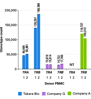 SMARTer Human TCR a/b Profiling Kit v2—flexible kit with ultimate sensitivity for understanding the TCR repertoire - Next-gen