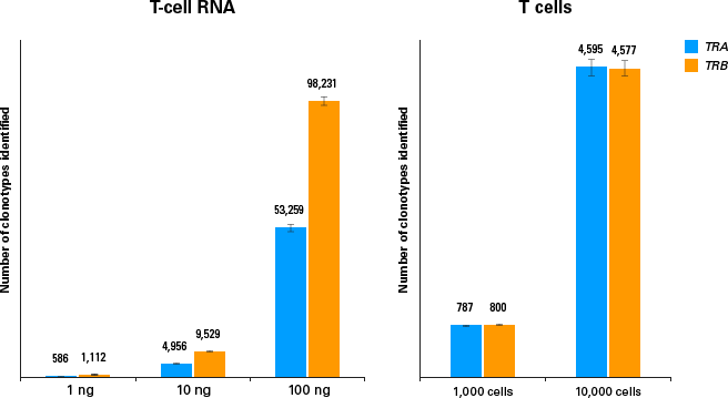 SMARTer Human TCR a/b Profiling Kit v2—flexible kit with ultimate sensitivity for understanding the TCR repertoire - Next-gen
