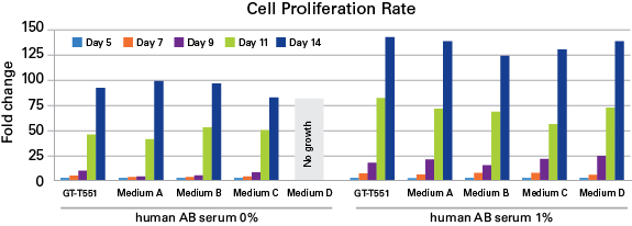 GT-T551 medium for T-cell culture and expansion - Gene function - Takara Bio