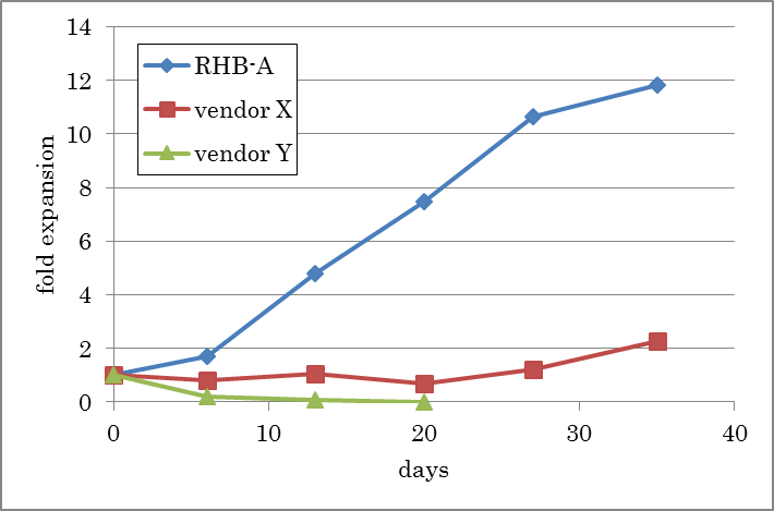 RHB-A: neural stem cell culture and differentiation medium - Stem cell research - Takara Bio