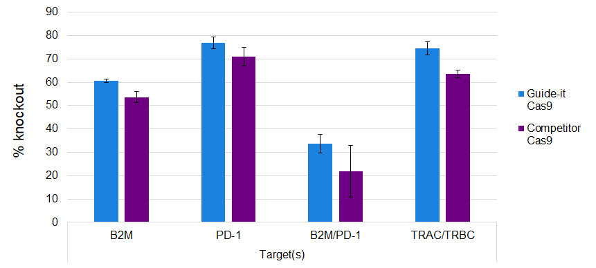 Guide-it recombinant Cas9 - Gene function - Takara Bio