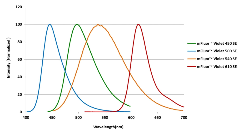 1X4 Color™ V405 Dye Set - AAT Bioquest