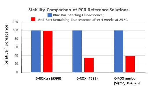 6-ROXtra™ fluorescence reference solution *25 uM for PCR reactions* - AAT Bioquest