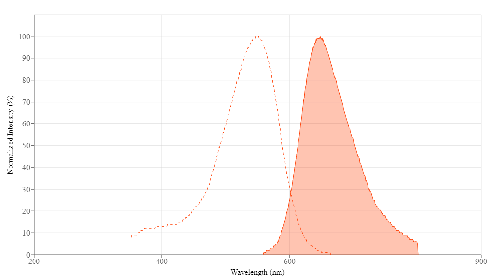 7-AAD [7-Aminoactinomycin D] *CAS 7240-37-1* - AAT Bioquest