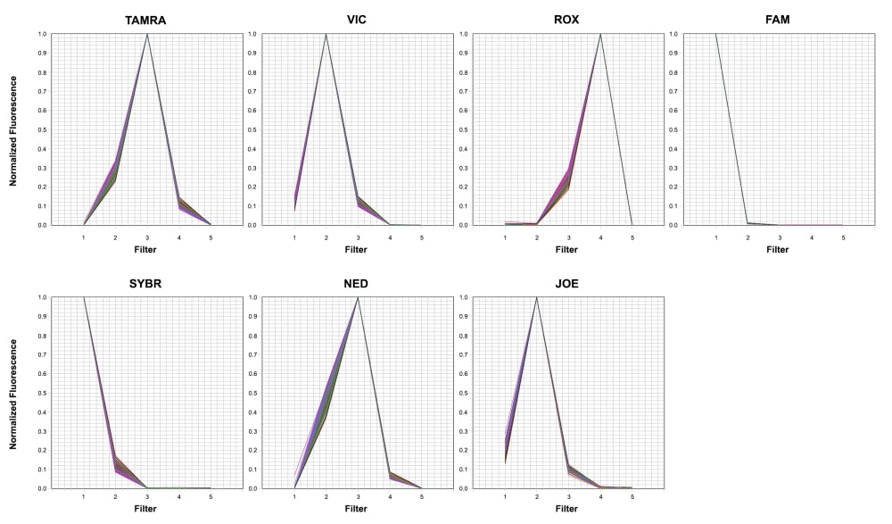 7 Dye qPCR Calibration Plate *Optimized for ABI7500 Fast 96-Well* - AAT Bioquest