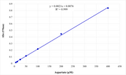 Amplite® Colorimetric Asparaginase Activity Assay Kit - AAT Bioquest