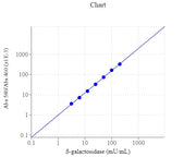 Amplite® Colorimetric Beta-Galactosidase Assay Kit - AAT Bioquest