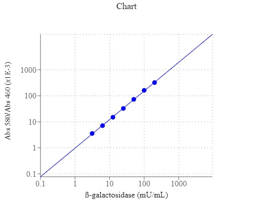 Amplite® Colorimetric Beta-Galactosidase Assay Kit - AAT Bioquest