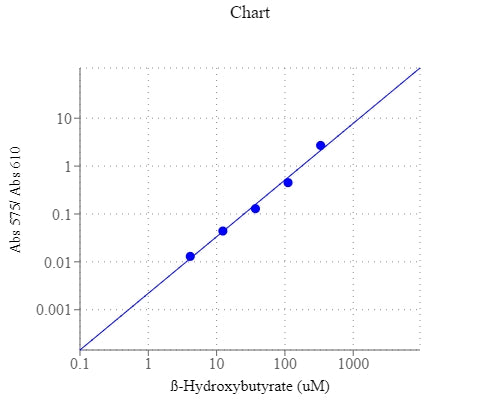 Amplite® Colorimetric Beta-Hydroxybutyrate (Ketone Body) Assay Kit - AAT Bioquest