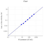Amplite® Colorimetric Beta-Lactamase Activity Assay Kit - AAT Bioquest