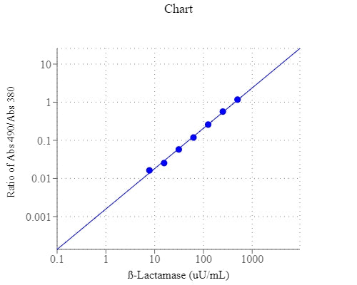 Amplite® Colorimetric Beta-Lactamase Activity Assay Kit - AAT Bioquest