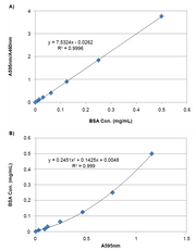 Amplite® Colorimetric Bradford Protein Quantitation Assay Kit - AAT Bioquest
