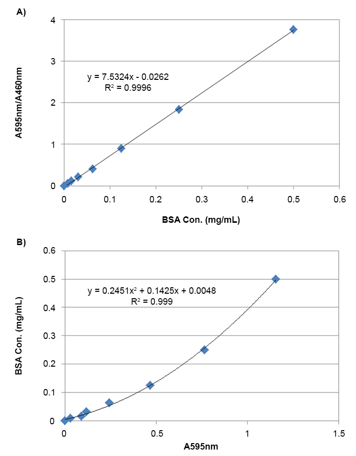 Amplite® Colorimetric Bradford Protein Quantitation Assay Kit - AAT Bioquest