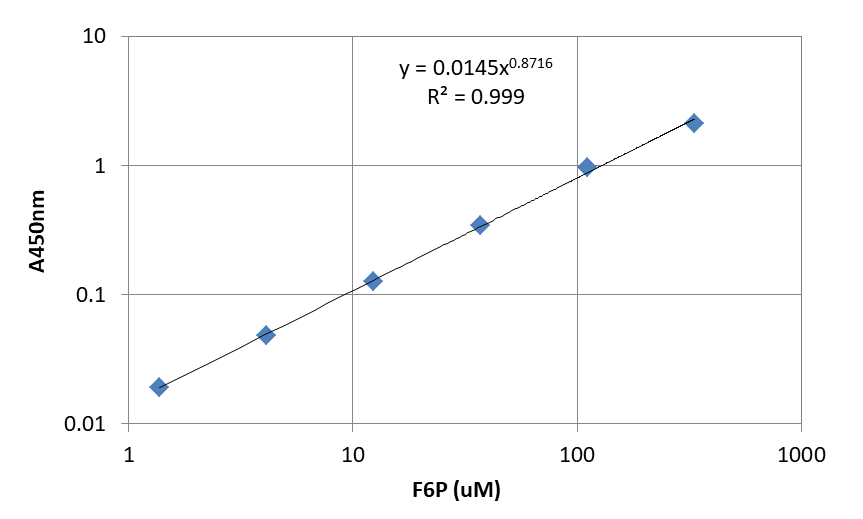 Amplite® Colorimetric Fructose-6-Phosphate Activity Assay Kit - AAT Bioquest