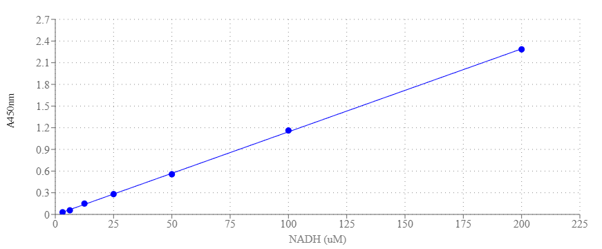 Amplite® Colorimetric Glyceraldehyde-3-Phosphate Dehydrogenase (GAPDH) Assay Kit - AAT Bioquest