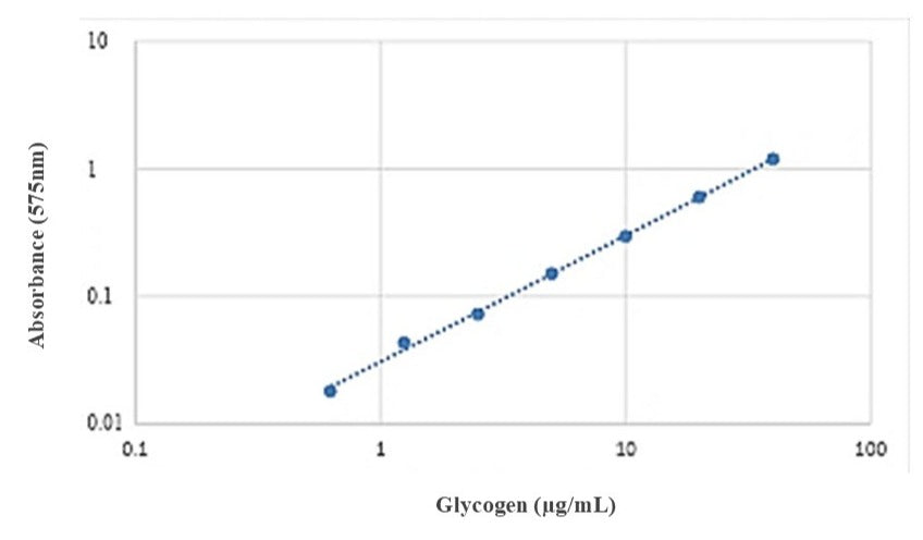 Amplite® Colorimetric Glycogen Assay Kit *Red Color* - AAT Bioquest