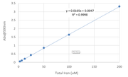 Amplite® Colorimetric Iron Assay Kit - AAT Bioquest