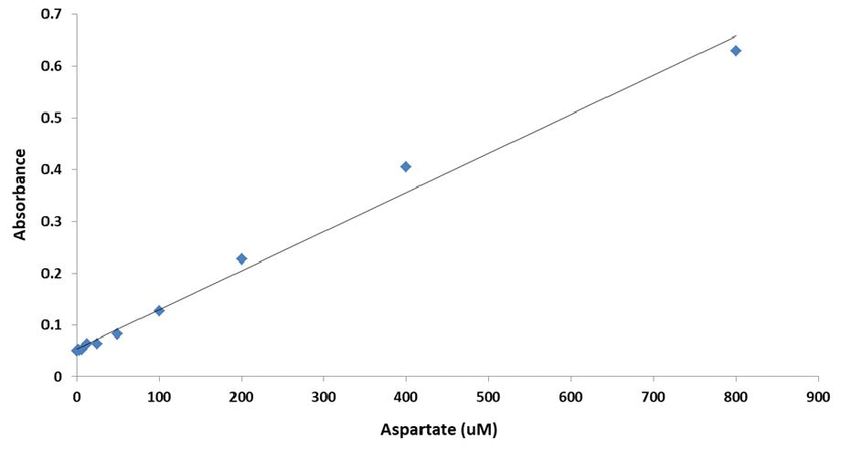 Amplite® Colorimetric L-Aspartate (Aspartic Acid)  Assay Kit - AAT Bioquest