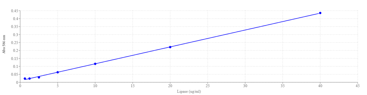 Amplite® Colorimetric Lipase Activity Assay Kit - AAT Bioquest