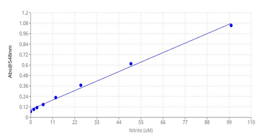 Amplite® Colorimetric Nitrite Quantification Assay Kit - AAT Bioquest