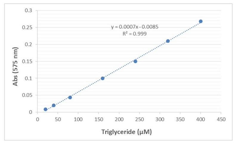 Amplite® Colorimetric Triglyceride Assay Kit *Red Color* - AAT Bioquest