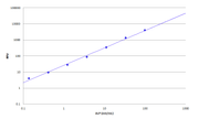 Amplite® Fluorimetric Alkaline Phosphatase Assay Kit *Green Fluorescence* - AAT Bioquest