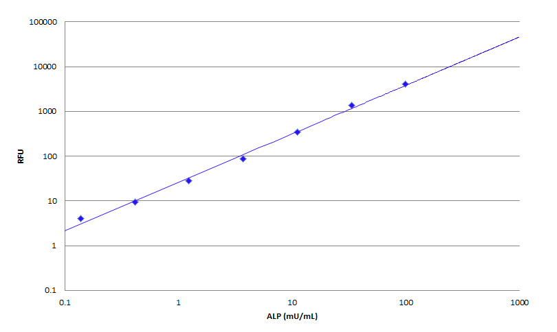 Amplite® Fluorimetric Alkaline Phosphatase Assay Kit *Green Fluorescence* - AAT Bioquest