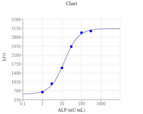 Amplite® Fluorimetric Alkaline Phosphatase Assay Kit *Near Infrared Fluorescence* - AAT Bioquest