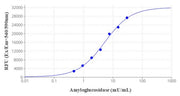 Amplite® Fluorimetric Amyloglucosidase Assay Kit *Red Fluorescence* - AAT Bioquest