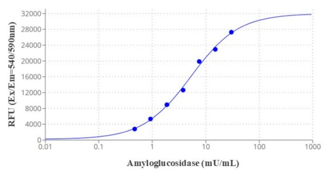 Amplite® Fluorimetric Amyloglucosidase Assay Kit *Red Fluorescence* - AAT Bioquest
