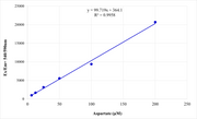 Amplite® Fluorimetric Asparaginase Activity Assay Kit - AAT Bioquest