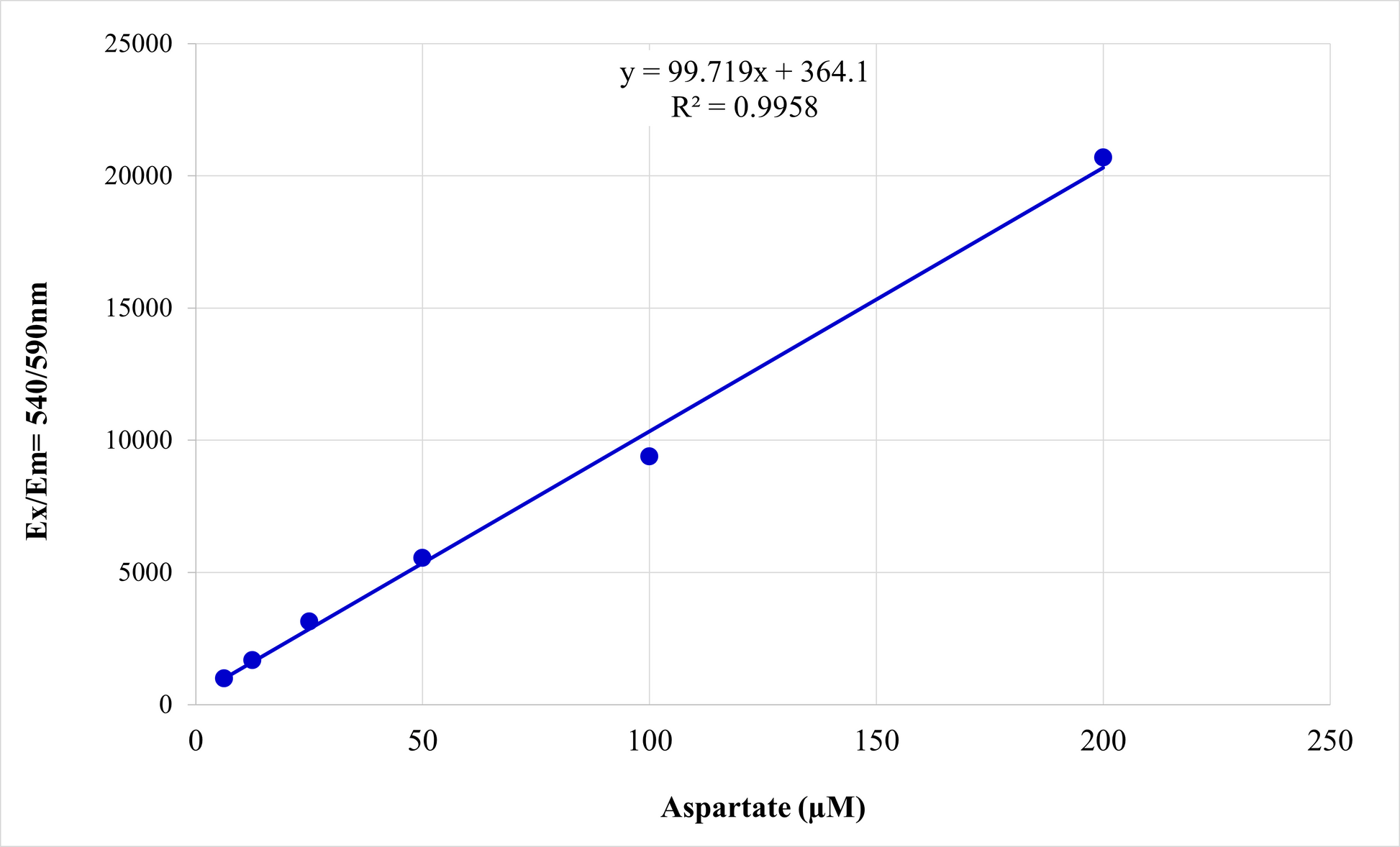 Amplite® Fluorimetric Asparaginase Activity Assay Kit - AAT Bioquest