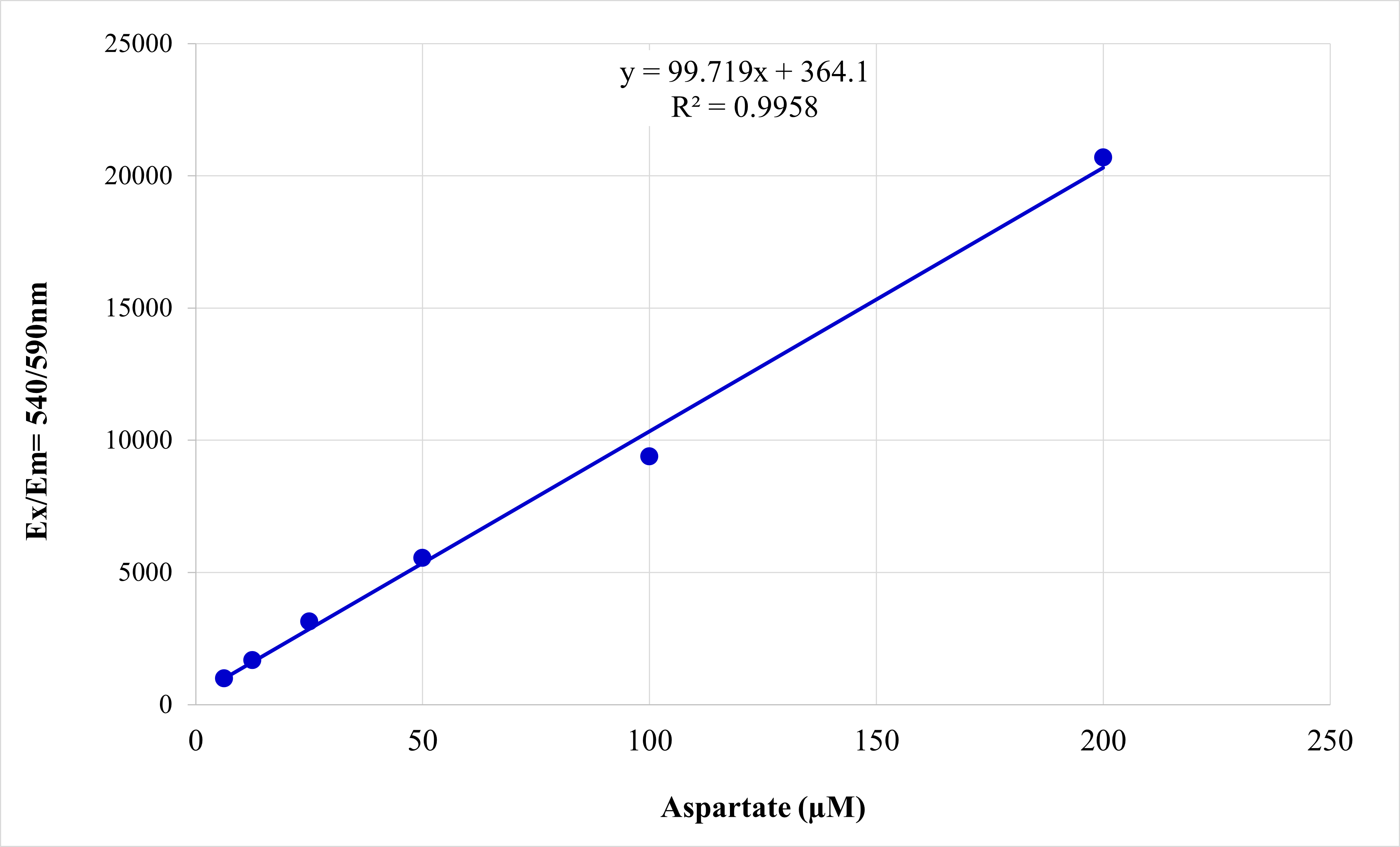 Amplite® Fluorimetric Asparaginase Activity Assay Kit - AAT Bioquest